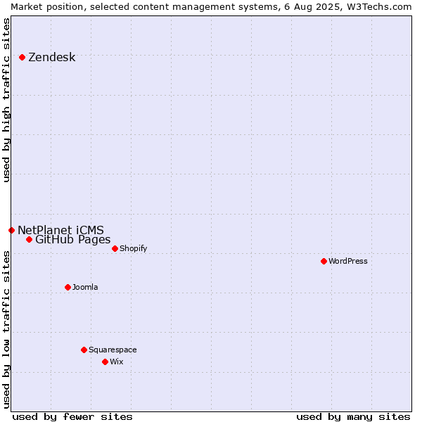 Market position of GitHub Pages vs. Zendesk vs. NetPlanet iCMS