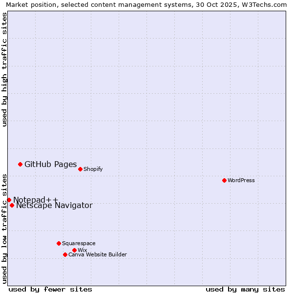 Market position of GitHub Pages vs. Netscape Navigator vs. Notepad++