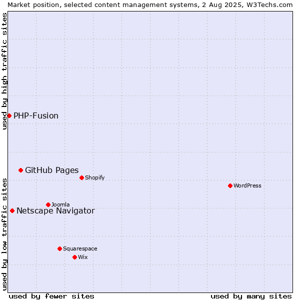 Market position of GitHub Pages vs. Netscape Navigator vs. PHP-Fusion