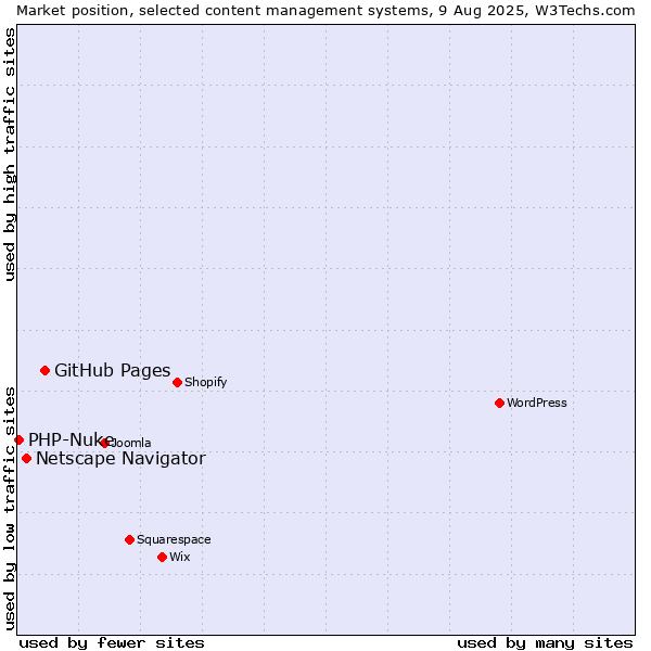 Market position of GitHub Pages vs. Netscape Navigator vs. PHP-Nuke