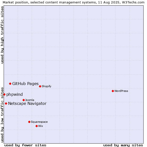 Market position of GitHub Pages vs. Netscape Navigator vs. phpwind