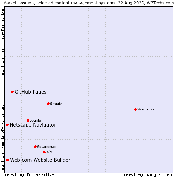 Market position of GitHub Pages vs. Web.com Website Builder vs. Netscape Navigator