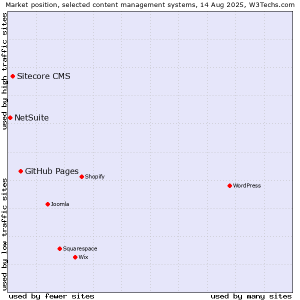 Market position of GitHub Pages vs. Sitecore CMS vs. NetSuite
