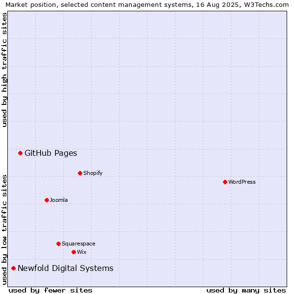 Market position of GitHub Pages vs. Newfold Digital Systems