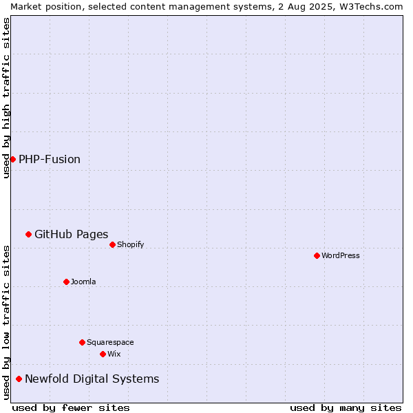 Market position of GitHub Pages vs. Newfold Digital Systems vs. PHP-Fusion
