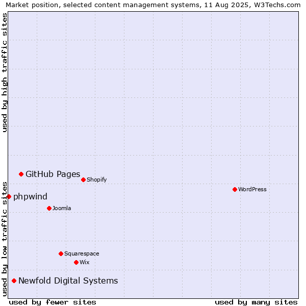 Market position of GitHub Pages vs. Newfold Digital Systems vs. phpwind