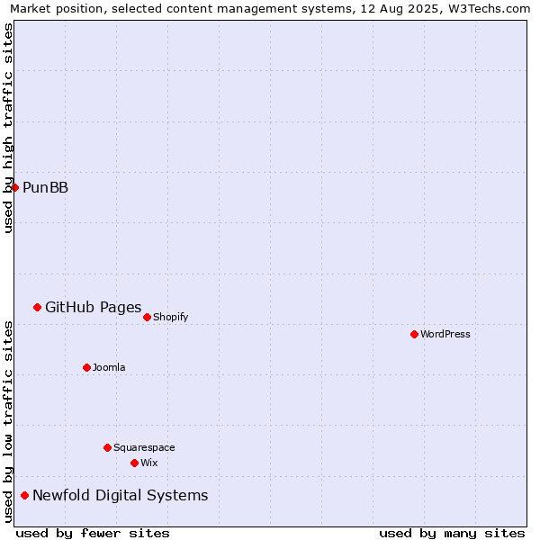 Market position of GitHub Pages vs. Newfold Digital Systems vs. PunBB