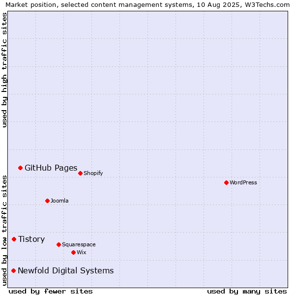 Market position of GitHub Pages vs. Tistory vs. Newfold Digital Systems