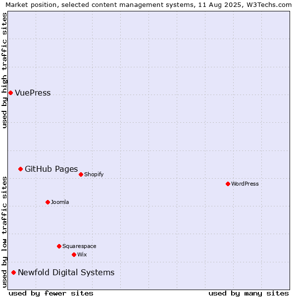 Market position of GitHub Pages vs. Newfold Digital Systems vs. VuePress