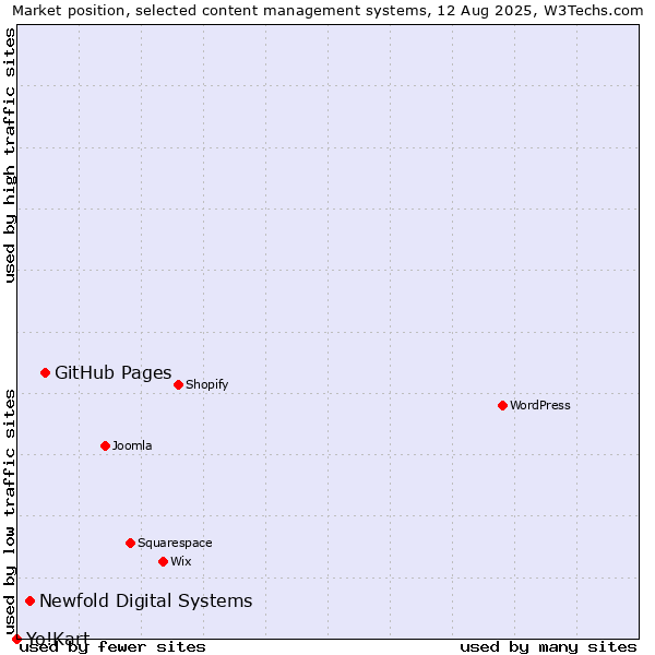 Market position of GitHub Pages vs. Newfold Digital Systems vs. Yo!Kart