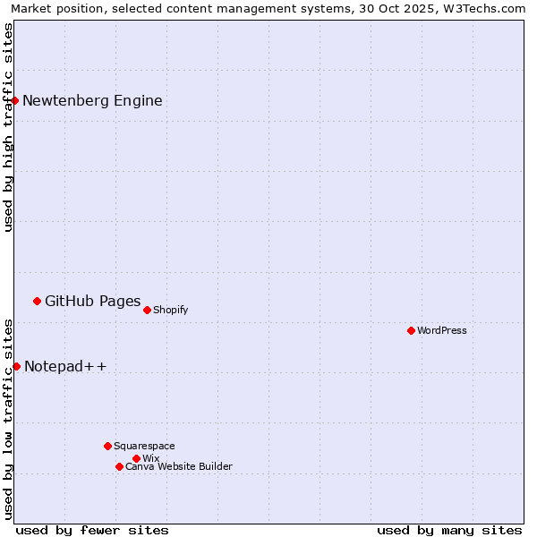 Market position of GitHub Pages vs. Notepad++ vs. Newtenberg Engine