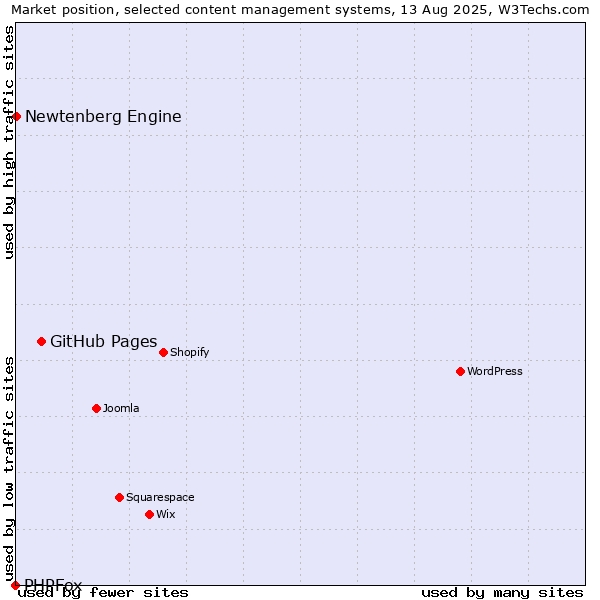 Market position of GitHub Pages vs. Newtenberg Engine vs. PHPFox