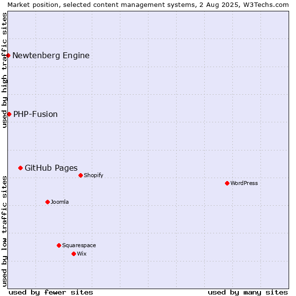 Market position of GitHub Pages vs. PHP-Fusion vs. Newtenberg Engine