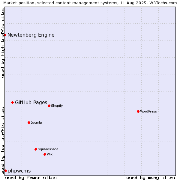 Market position of GitHub Pages vs. phpwcms vs. Newtenberg Engine