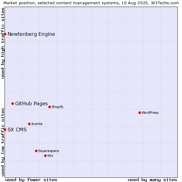 Market position of GitHub Pages vs. Newtenberg Engine vs. SX CMS