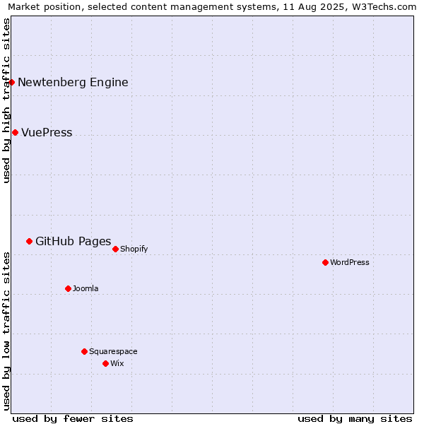 Market position of GitHub Pages vs. VuePress vs. Newtenberg Engine