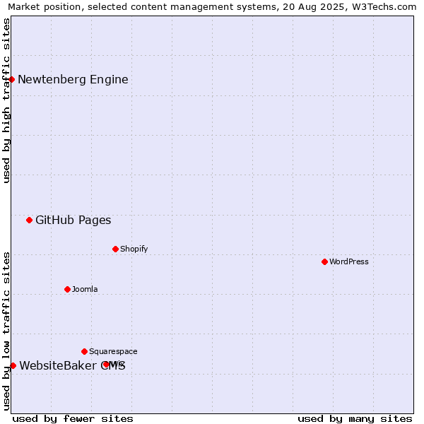 Market position of GitHub Pages vs. WebsiteBaker CMS vs. Newtenberg Engine