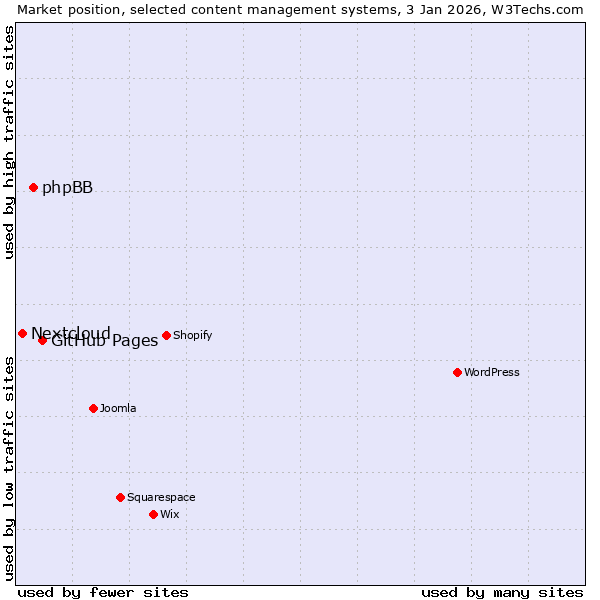 Market position of GitHub Pages vs. phpBB vs. Nextcloud