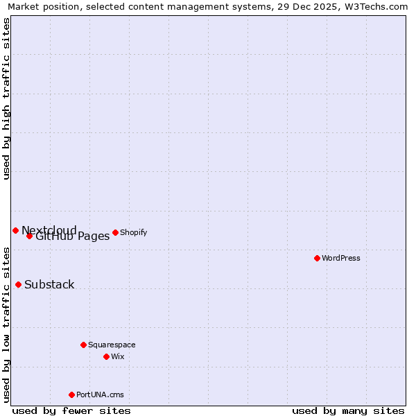 Market position of GitHub Pages vs. Substack vs. Nextcloud