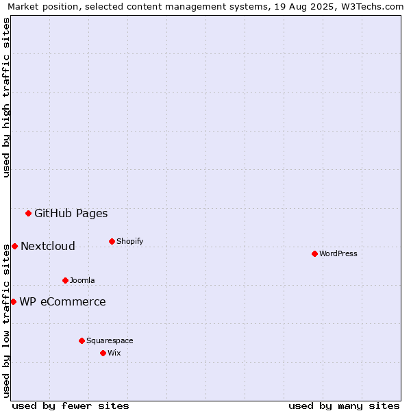 Market position of GitHub Pages vs. Nextcloud vs. WP eCommerce