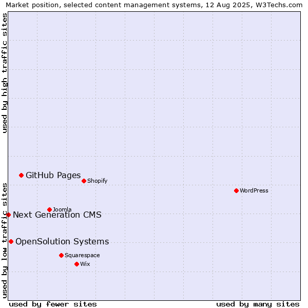 Market position of GitHub Pages vs. OpenSolution Systems vs. Next Generation CMS