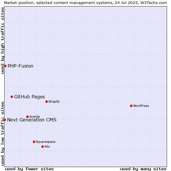 Market position of GitHub Pages vs. PHP-Fusion vs. Next Generation CMS