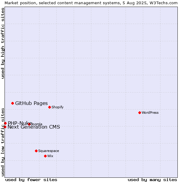 Market position of GitHub Pages vs. PHP-Nuke vs. Next Generation CMS