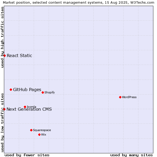 Market position of GitHub Pages vs. React Static vs. Next Generation CMS
