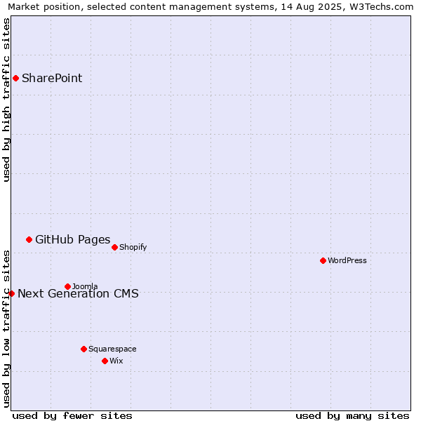 Market position of GitHub Pages vs. SharePoint vs. Next Generation CMS