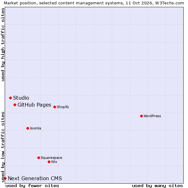 Market position of GitHub Pages vs. Studio vs. Next Generation CMS