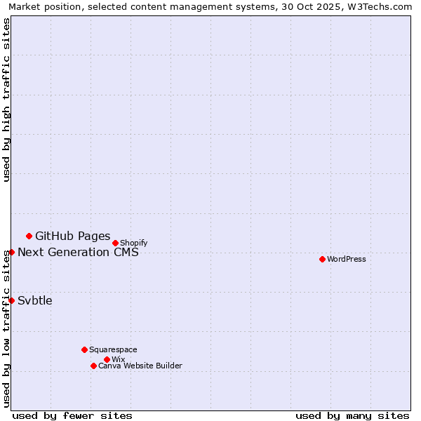 Market position of GitHub Pages vs. Next Generation CMS vs. Svbtle