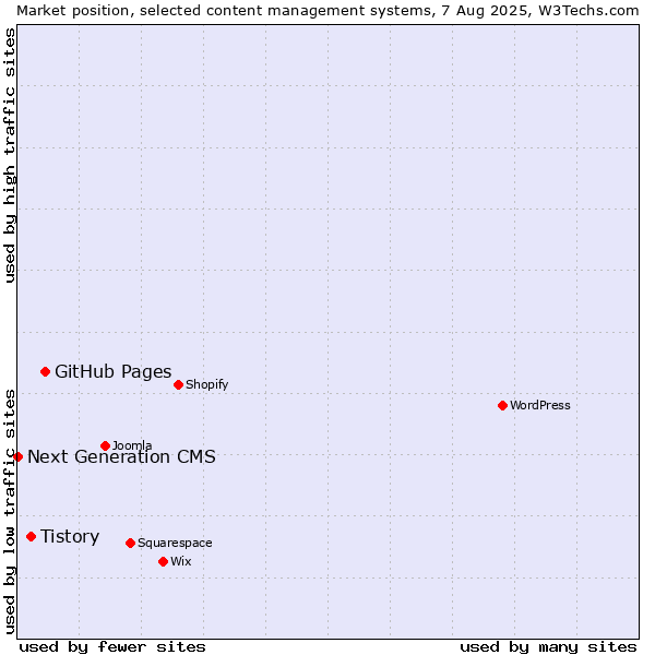 Market position of GitHub Pages vs. Tistory vs. Next Generation CMS