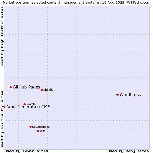 Market position of WordPress vs. GitHub Pages vs. Next Generation CMS
