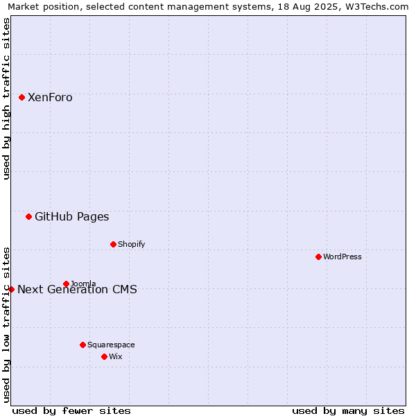 Market position of GitHub Pages vs. XenForo vs. Next Generation CMS