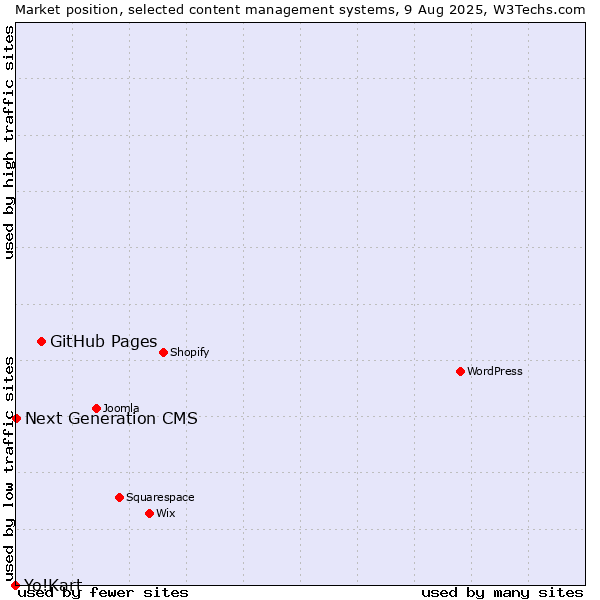 Market position of GitHub Pages vs. Next Generation CMS vs. Yo!Kart