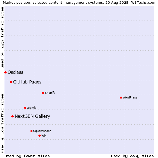 Market position of NextGEN Gallery vs. GitHub Pages vs. Osclass