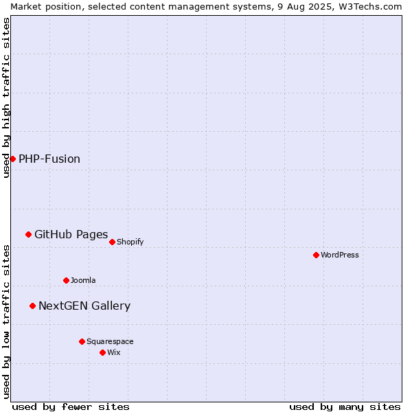 Market position of NextGEN Gallery vs. GitHub Pages vs. PHP-Fusion