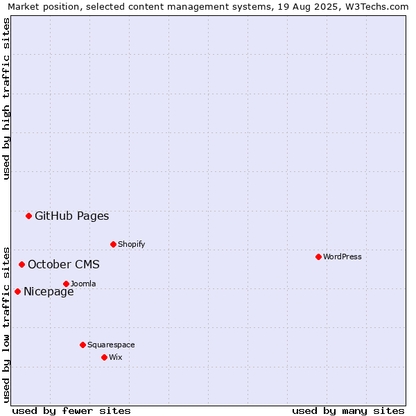 Market position of GitHub Pages vs. October CMS vs. Nicepage