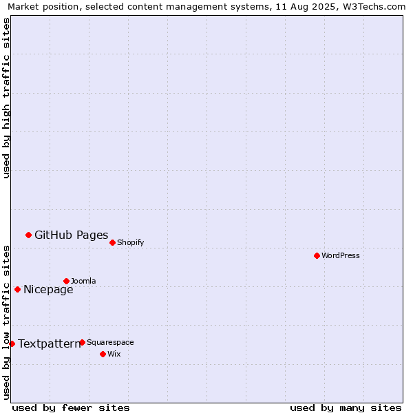 Market position of GitHub Pages vs. Nicepage vs. Textpattern