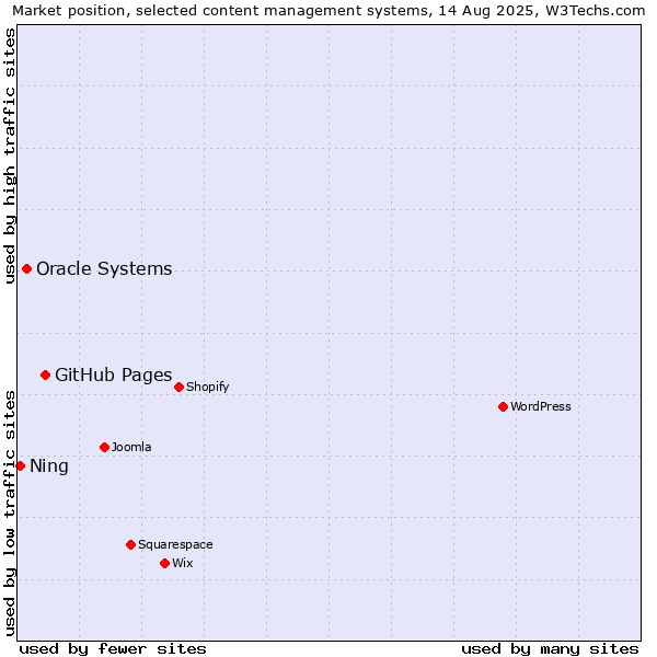Market position of GitHub Pages vs. Oracle Systems vs. Ning