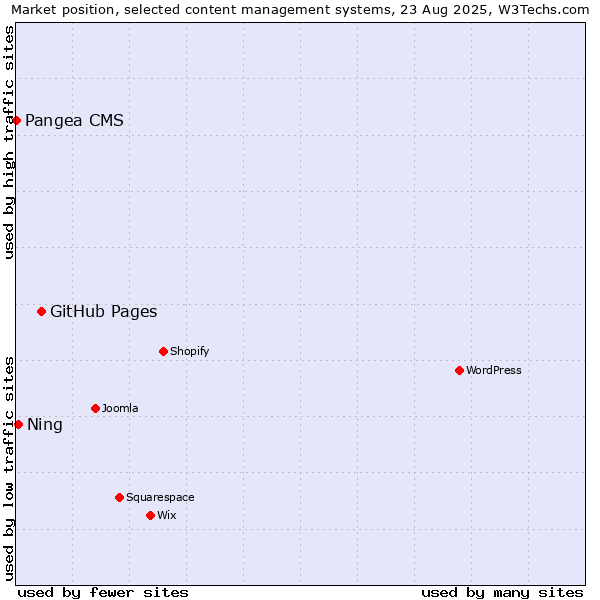 Market position of GitHub Pages vs. Ning vs. Pangea CMS