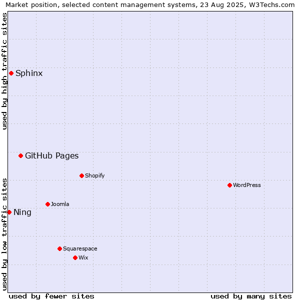Market position of GitHub Pages vs. Sphinx vs. Ning