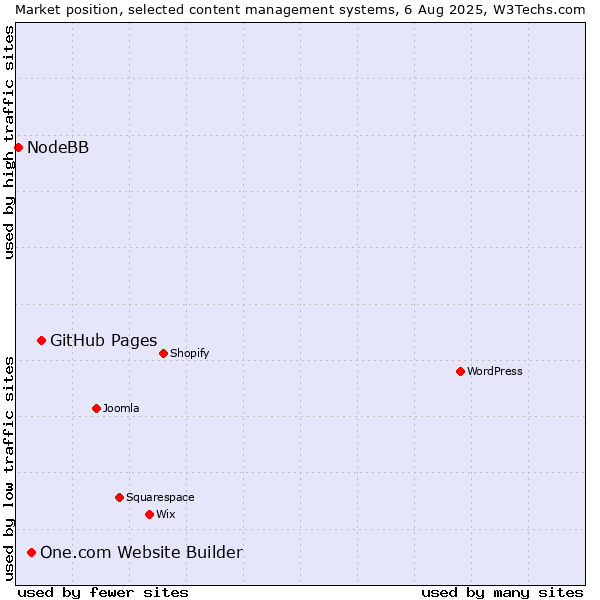Market position of GitHub Pages vs. One.com Website Builder vs. NodeBB