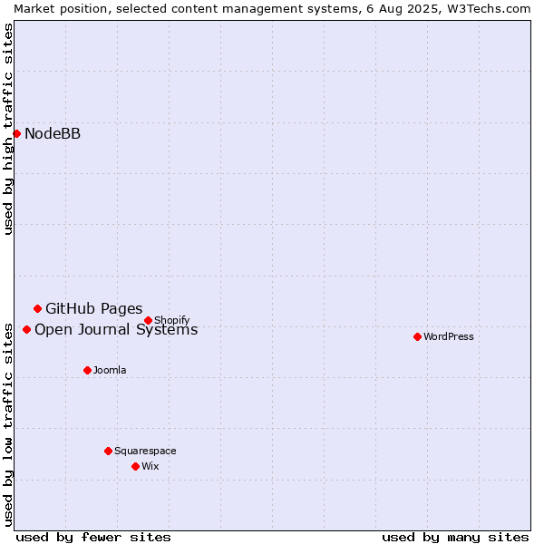 Market position of GitHub Pages vs. Open Journal Systems vs. NodeBB