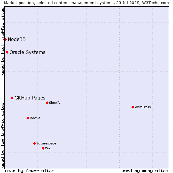 Market position of GitHub Pages vs. Oracle Systems vs. NodeBB