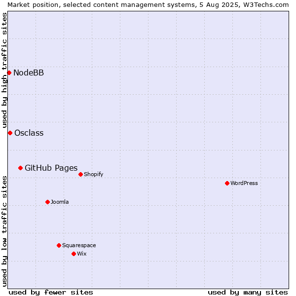 Market position of GitHub Pages vs. Osclass vs. NodeBB
