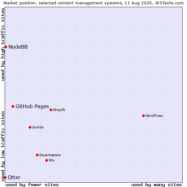 Market position of GitHub Pages vs. NodeBB vs. Otter