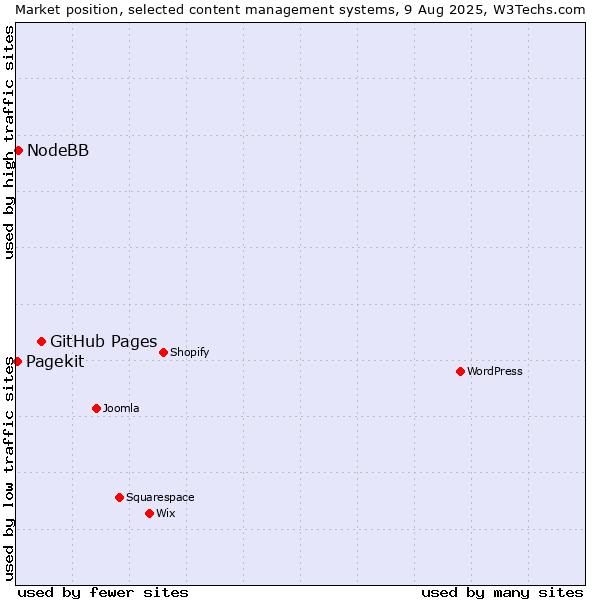 Market position of GitHub Pages vs. NodeBB vs. Pagekit