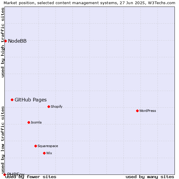 Market position of GitHub Pages vs. NodeBB vs. PHPFox