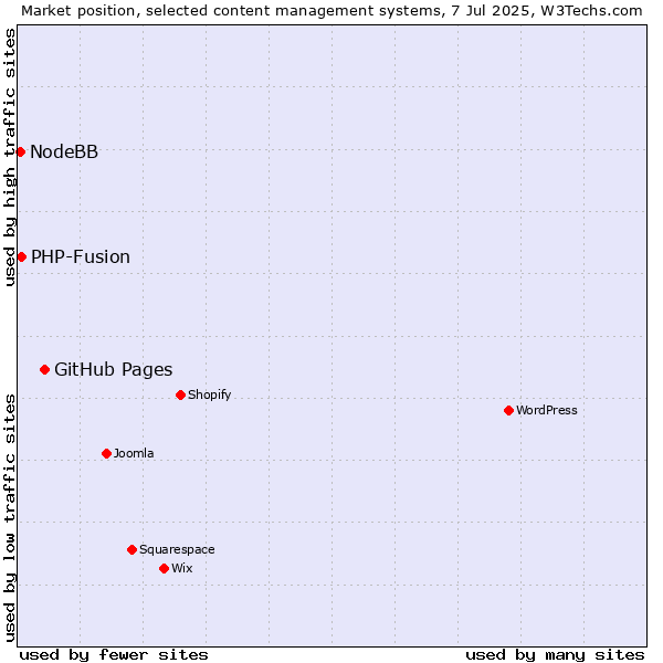 Market position of GitHub Pages vs. PHP-Fusion vs. NodeBB